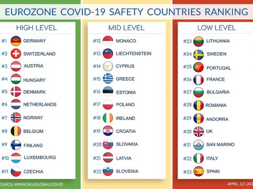 Coronavirus: l’Ungheria è il paese più sicuro